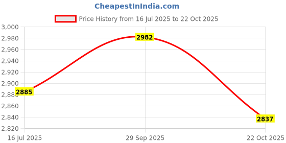 amazon.in ATORSE® 100Pcs Auto Tr413 Rubber Snap-in Tire Valve Stem for ATV Price History Graph from 16 Jul 2025 to 22 Oct 2025