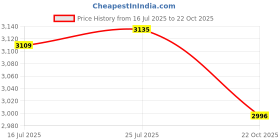 amazon.in ATORSE® 100Pcs Auto Tr414 Rubber Snap-in Tire Valve Stem for ATV Price History Graph from 16 Jul 2025 to 22 Oct 2025