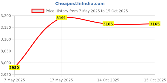 amazon.in ATORSE® 100Pcs Scientific Blue Filters 13 Mm Diameter 0.45Um Water Solution Membrane Price History Graph from 7 May 2025 to 15 Oct 2025