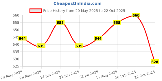 amazon.in ATORSE® 100Pcs/Lot Rj11 6P2C Phone Crimp Plugs Connectors Ends For Telephone Fax Price History Graph from 20 May 2025 to 22 Oct 2025