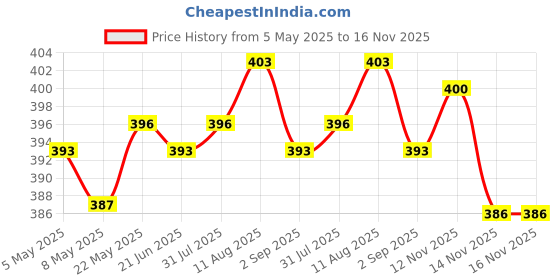 amazon.in ATORSE® 100Pieces Replacement Keyboard Screw For Macbook A1502 A1398 A1425 Price History Graph from 5 May 2025 to 14 Nov 2025