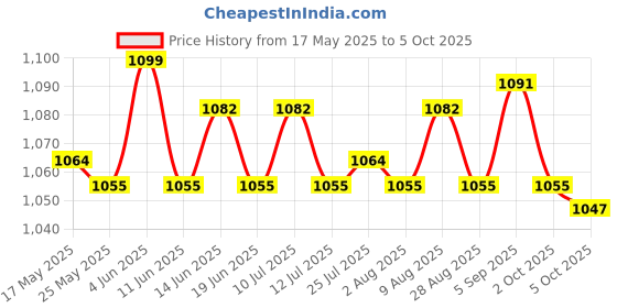 amazon.in ATORSE® 100X Underarm Sweat Pads Unflavored Non Visible For Summer Unisex Price History Graph from 17 May 2025 to 5 Oct 2025