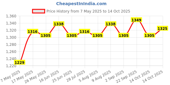 amazon.in ATORSE® 100Xround Quantitative Filter Paper Lab Filtration Lab Supplies 1-3Um 7-Inch Price History Graph from 7 May 2025 to 14 Oct 2025
