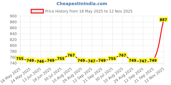 amazon.in ATORSE® 10Pcs Solar Panel Drainage Clips Sturdy Photovoltaic Panel Water Guide Clamp 30mm Price History Graph from 18 May 2025 to 12 Nov 2025