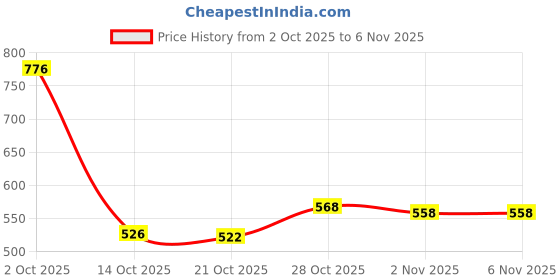 amazon.in ATORSE® 10Pcs Super Bright G4 12V 50w Tungsten Halogen Base Bulb Lamp Light Warm White|Home Items for Living Room, Home & Garden, Home Product, Flower Planters for Home-office-Lawns| Price History Graph from 2 Oct 2025 to 6 Nov 2025