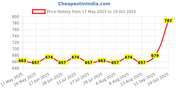amazon.in ATORSE® 10Pcs Tattoo Cartridge Needles With Membrane For Tattoo Artists 9Rs Price History Graph from 17 May 2025 to 19 Oct 2025