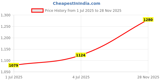 amazon.in ATORSE® 10X Castor Oil Patches Comfort Castor Oil Stickers For Arm Abdomen Men Women Price History Graph from 1 Jul 2025 to 28 Nov 2025