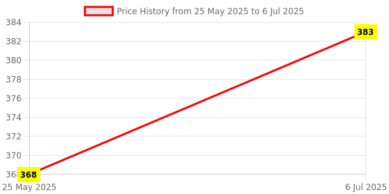 amazon.in ATORSE® 12Mm 1No Waterproof Momentary Resetable Push Button Switch Start Button Price History Graph from 25 May 2025 to 6 Jul 2025