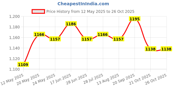 amazon.in ATORSE® 12Pieces Cleaning Cloth Pad for Hobot Window Vacuum Cleaner Robot Gray Price History Graph from 12 May 2025 to 26 Oct 2025
