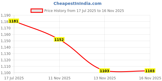 amazon.in ATORSE® 12V-24V Car Lcd Digital Water Temp Temperature Gauge Meter With Sensor 17Mm Price History Graph from 17 Jul 2025 to 15 Nov 2025