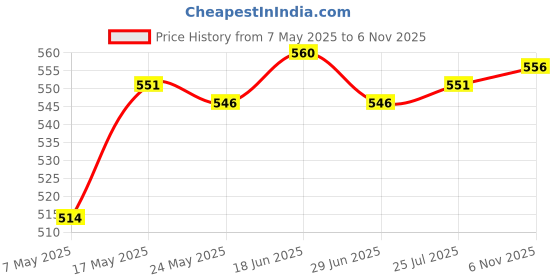 amazon.in atorse ATORSE® 12V-24V Car Truck Digital Water Temp Temperature Sensor Head Plug 21Mm atorse Price History Graph from 7 May 2025 to 6 Nov 2025