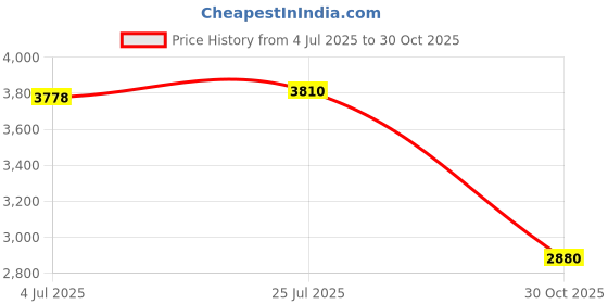 amazon.in ATORSE® 12V Car Heater Fan 140W Ptc Heating Interior For Windshield Winter Pink Price History Graph from 4 Jul 2025 to 30 Oct 2025