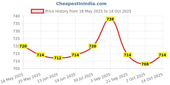 amazon.in ATORSE® 12V Motorcycle Speedometer Cable Sensor Case Digital Odometer 85Cm Price History Graph from 18 May 2025 to 14 Oct 2025