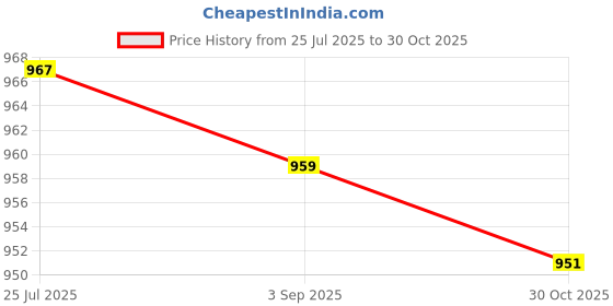 amazon.in ATORSE® 1/4 Shank T-Slot T-Track Slotting Router Bit 3/8 Cutting Edge Woodwork Price History Graph from 25 Jul 2025 to 30 Oct 2025