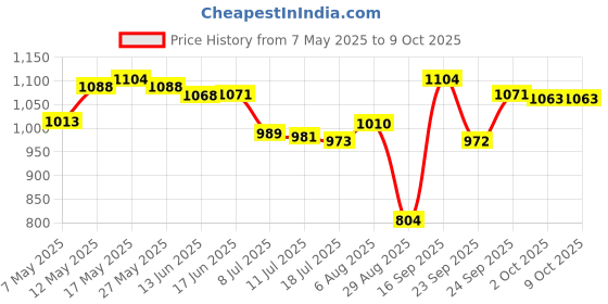 amazon.in ATORSE® 1/4 Thread Flat Wind Jet Air Blowing Nozzle Spray Silver Price History Graph from 7 May 2025 to 9 Oct 2025