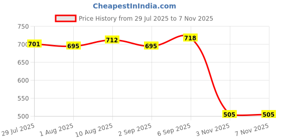 amazon.in atorse ATORSE® 14Pcs Luminous Silicone Fishing Rod Guides Repair Kit Telescopic Rod Eye Ring Top Tips atorse Price History Graph from 29 Jul 2025 to 7 Nov 2025