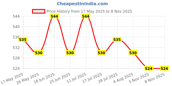 amazon.in atorse ATORSE® 14Pcs/Set Silicone and Ceramic Fishing Rod Guides Rod Repair Kit DIY Rod Tip Eye Rings atorse Price History Graph from 17 May 2025 to 5 Nov 2025