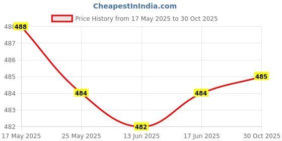 amazon.in ATORSE® 14T 14 Teeth Front Chain Sprocket for 49Cc ATV Quad Dirt Mini Pocket Rocket Bike Price History Graph from 17 May 2025 to 30 Oct 2025
