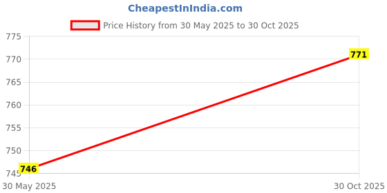amazon.in ATORSE® 15T 15 Teeth 20Mm Front Sprocket for 420 Chain 110Cc 125Cc 140Cc Dirt Pit Trail Bike ATV Quad Price History Graph from 30 May 2025 to 30 Oct 2025