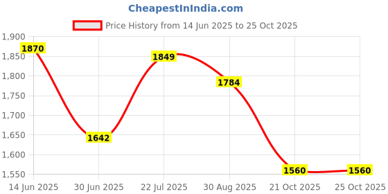 amazon.in ATORSE® 16G DDR3 PC3-12800U 1600MHz AMD Motherboard Memory RAM 240Pin Memory Module Price History Graph from 14 Jun 2025 to 21 Oct 2025