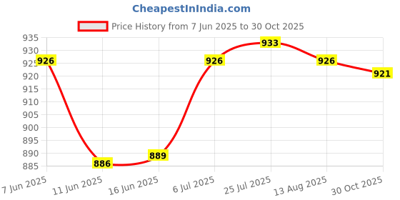 amazon.in ATORSE® 16T 428 Chain/Pitch 20Mm Front Sprocket Cog for Pit Trail Dirt Bike ATV Quad Price History Graph from 7 Jun 2025 to 30 Oct 2025