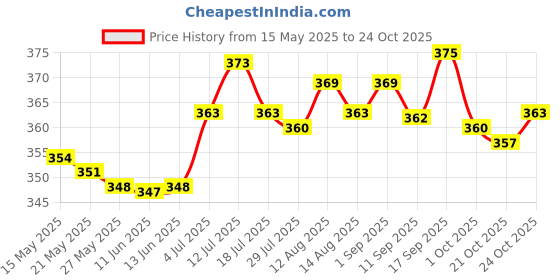 amazon.in atorse ATORSE® 1:75 Scale Model Miniature White Figures Architecture Model Human Scale Peoples atorse Price History Graph from 15 May 2025 to 21 Oct 2025