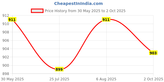 amazon.in ATORSE® 17T Teeth 17Mm 428 Chain Front Sprocket Cog Pit Quad Dirt Bike Atv Buggy Price History Graph from 30 May 2025 to 2 Oct 2025
