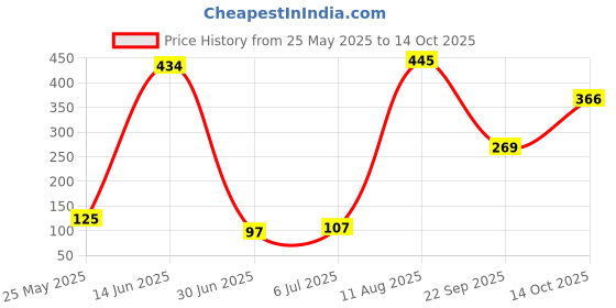 amazon.in atorse ATORSE® 18Awg Pci-E 8Pin To Dual 8-Pin Y-Splitter Extension Cable Connector For Computer Pc atorse Price History Graph from 25 May 2025 to 14 Oct 2025