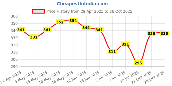 amazon.in atorse ATORSE® 1Pair Silica Gel Ear Tips Earbuds Cover for Apple Airpods Left + Right Gray atorse Price History Graph from 28 Apr 2025 to 25 Oct 2025