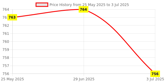 amazon.in ATORSE® 1pc 24V Cordless Drill Switch Speed Control with Reverse for Lithium Battery Price History Graph from 25 May 2025 to 3 Jul 2025