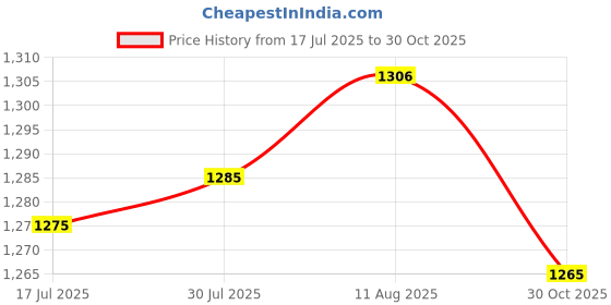 amazon.in ATORSE® 1Pc Trumpet Marching Lyre Clamp-On Sheet Music Clip Stand Instrument Parts Price History Graph from 17 Jul 2025 to 30 Oct 2025