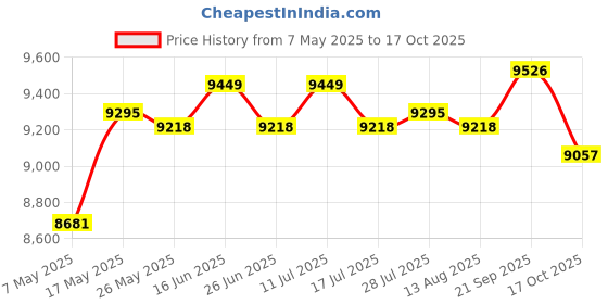 amazon.in ATORSE® 1Piece Black Plastic Material E9800-X Shooting Chronograph Speed Tester Price History Graph from 7 May 2025 to 17 Oct 2025