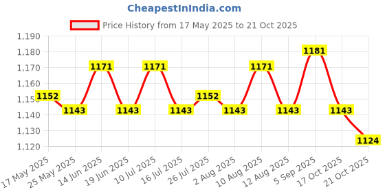 amazon.in atorse ATORSE® 1X Marine Composite Cam Cleat Nylon Sailing Sailboat Ball Bearing Cam Cleats atorse Price History Graph from 17 May 2025 to 17 Oct 2025