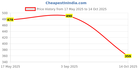 amazon.in ATORSE® 1X Sweeping Robot Accessories Wet Mop Cloth Vacuum Cleaner Replacement Price History Graph from 17 May 2025 to 14 Oct 2025