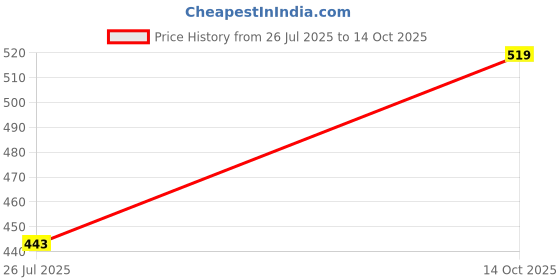 amazon.in ATORSE® 2-in-1 Stylus for Touch Screens Pen,for Universal Touch Screen Devices,for Phones Price History Graph from 26 Jul 2025 to 14 Oct 2025