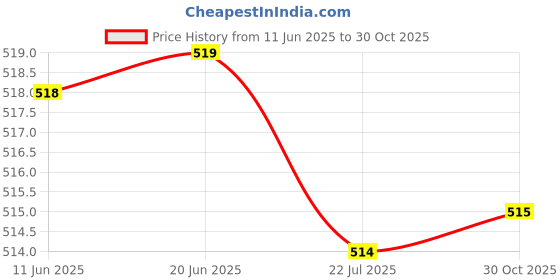 amazon.in ATORSE® 2 Pcs M10X1.25 Rearview Mirrors Thread Hole Plug Screw Bolts Red Positive Price History Graph from 11 Jun 2025 to 30 Oct 2025