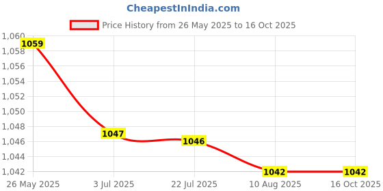 amazon.in ATORSE® 2 Pcs Quick Disconnect Battery Main Cable Post Terminal Shut-Off Connectors Motors | Parts & Accessories | Car & Truck Parts | Charging & Starting Systems | Battery Cables & Connectors Price History Graph from 26 May 2025 to 16 Oct 2025