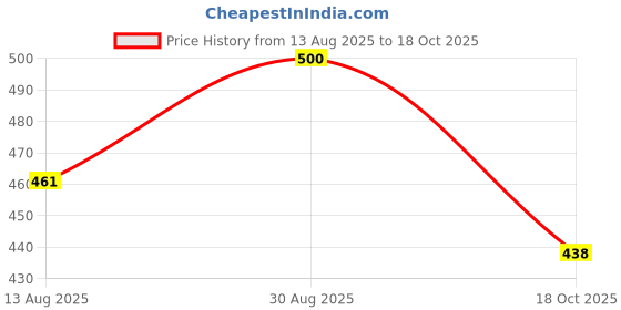 amazon.in ATORSE® 2 Pieces Hair Dryer Nozzle Universal Interface for Women Girls Styling Tools Price History Graph from 13 Aug 2025 to 18 Oct 2025