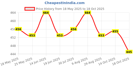 amazon.in ATORSE® 2 X 4 Pin Fan Y Splitter Power Extension Cable 2 Fans Splitter Lead All Black Sleeved Price History Graph from 18 May 2025 to 18 Oct 2025