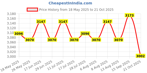 amazon.in ATORSE® 200 Pieces Pre-Sterilized Individually Packed Tattoo Needles Nozzle Tips Set Price History Graph from 18 May 2025 to 21 Oct 2025