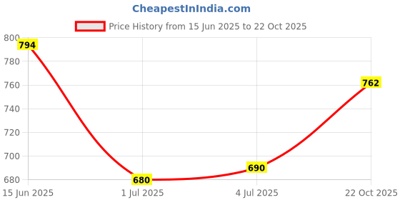 amazon.in ATORSE® 200 Pieces/Box Dental Interdental Brush Tooth Pick Flosser Toothpick Stick Price History Graph from 15 Jun 2025 to 22 Oct 2025