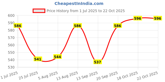 amazon.in atorse ATORSE® 201Mm Flexible Spare Strap Hand Grip Holder Pull Handle Replacement Part for Suitcase Travel Bag atorse Price History Graph from 1 Jul 2025 to 22 Oct 2025