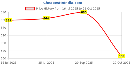 amazon.in ATORSE® 20Pcs Universal 17Mm Wheel Nut Covers Lug Nut Caps Screw Protector Silver Price History Graph from 16 Jul 2025 to 22 Oct 2025