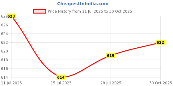 amazon.in ATORSE® 20T 20 Tooth Front Chain Sprocket For 49Cc Engine Mini Pocket Dirt Bike Price History Graph from 11 Jul 2025 to 30 Oct 2025