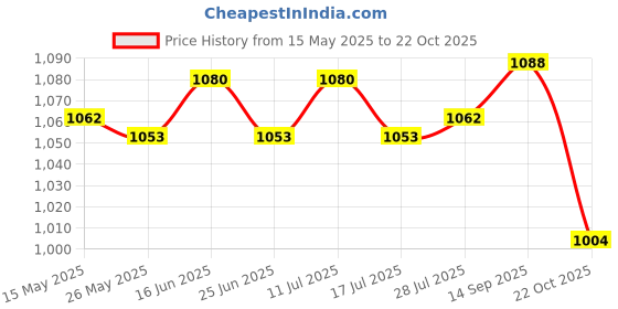 amazon.in ATORSE® 20X Branch Limb Spreader Reusable Fruit Branch Spreader for Farm Farmer Gift 12Cm Price History Graph from 15 May 2025 to 22 Oct 2025