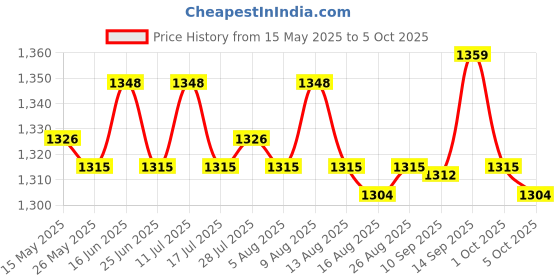amazon.in ATORSE® 20X Branch Limb Spreader Reusable Fruit Branch Spreader for Farm Farmer Gift 16Cm Price History Graph from 15 May 2025 to 5 Oct 2025