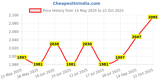 amazon.in ATORSE® 20X Branch Limb Spreader Reusable Fruit Branch Spreader for Farm Farmer Gift 18Cm Price History Graph from 15 May 2025 to 22 Oct 2025