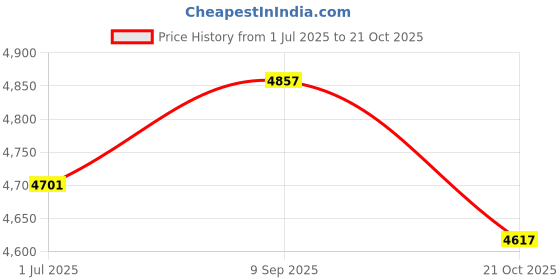 amazon.in ATORSE® 20X Extend Wheel Stud Conversion Lug Bolts Screw Adapter M14*1.25 To M12*1.5 Price History Graph from 1 Jul 2025 to 21 Oct 2025