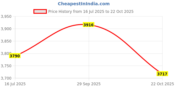 amazon.in ATORSE® 20X Extend Wheel Stud Conversion Screw Adapter For Bmw M12*1.5-M12*1.5 5Cm Price History Graph from 16 Jul 2025 to 22 Oct 2025