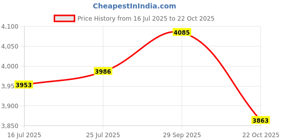 amazon.in ATORSE® 20X Extend Wheel Stud Conversion Screw Adapter For Bmw M14*1.5-M12*1.5 5Cm Price History Graph from 16 Jul 2025 to 22 Oct 2025